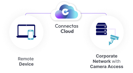 Remote Access to Cameras