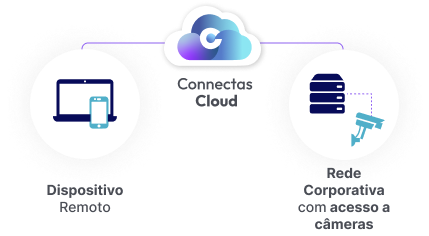 Acesso Remoto a Câmeras