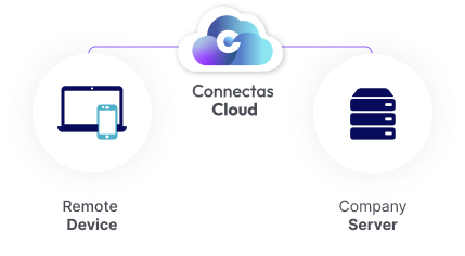 Remote Access to Servers